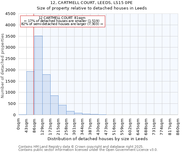 12, CARTMELL COURT, LEEDS, LS15 0PE: Size of property relative to detached houses in Leeds