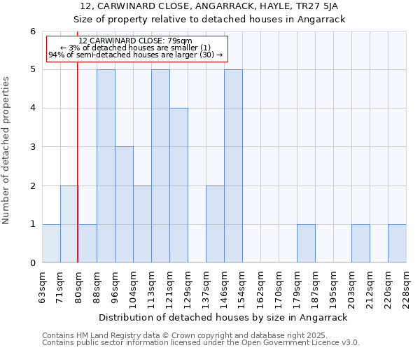 12, CARWINARD CLOSE, ANGARRACK, HAYLE, TR27 5JA: Size of property relative to detached houses in Angarrack