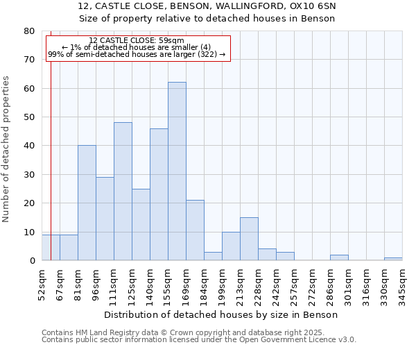 12, CASTLE CLOSE, BENSON, WALLINGFORD, OX10 6SN: Size of property relative to detached houses in Benson