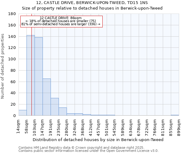 12, CASTLE DRIVE, BERWICK-UPON-TWEED, TD15 1NS: Size of property relative to detached houses in Berwick-upon-Tweed