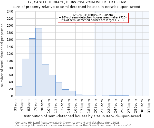 12, CASTLE TERRACE, BERWICK-UPON-TWEED, TD15 1NP: Size of property relative to detached houses in Berwick-upon-Tweed