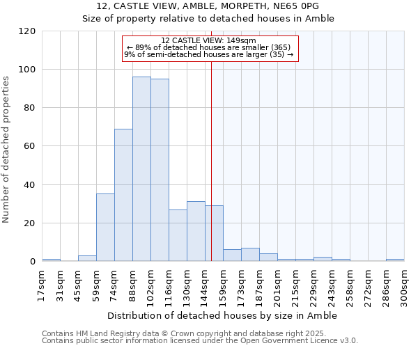 12, CASTLE VIEW, AMBLE, MORPETH, NE65 0PG: Size of property relative to detached houses in Amble