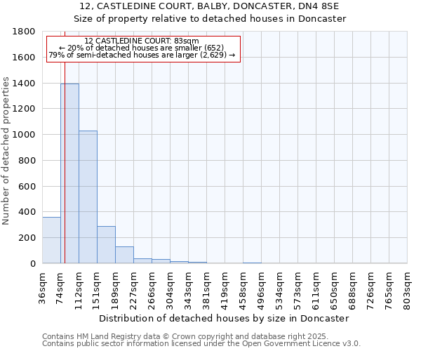 12, CASTLEDINE COURT, BALBY, DONCASTER, DN4 8SE: Size of property relative to detached houses in Doncaster