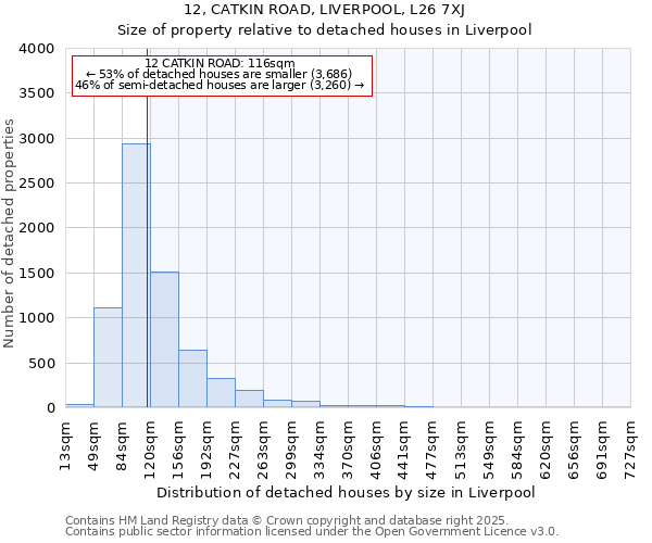 12, CATKIN ROAD, LIVERPOOL, L26 7XJ: Size of property relative to detached houses in Liverpool