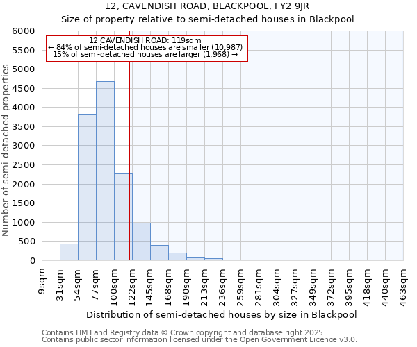 12, CAVENDISH ROAD, BLACKPOOL, FY2 9JR: Size of property relative to detached houses in Blackpool