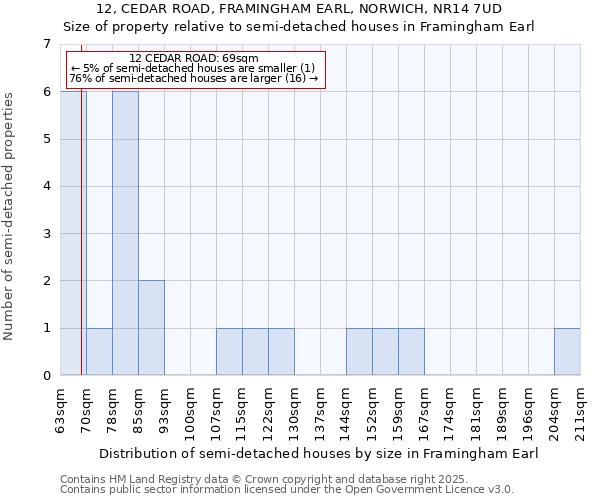 12, CEDAR ROAD, FRAMINGHAM EARL, NORWICH, NR14 7UD: Size of property relative to detached houses in Framingham Earl