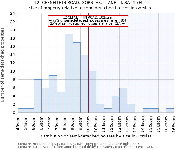 12, CEFNEITHIN ROAD, GORSLAS, LLANELLI, SA14 7HT: Size of property relative to detached houses in Gorslas