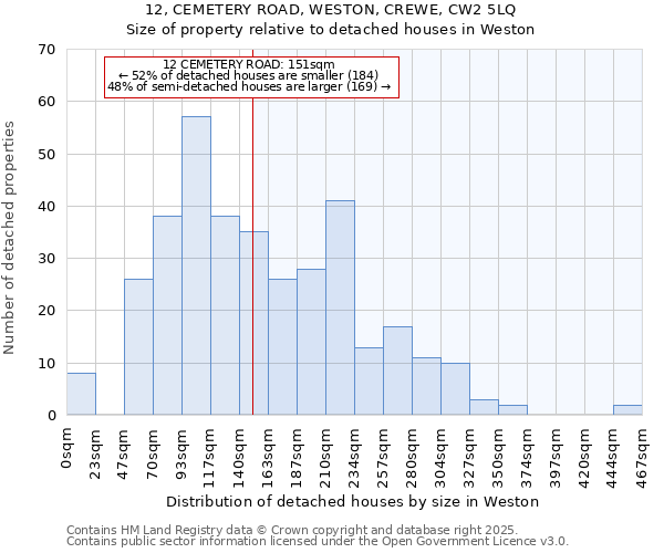 12, CEMETERY ROAD, WESTON, CREWE, CW2 5LQ: Size of property relative to detached houses in Weston