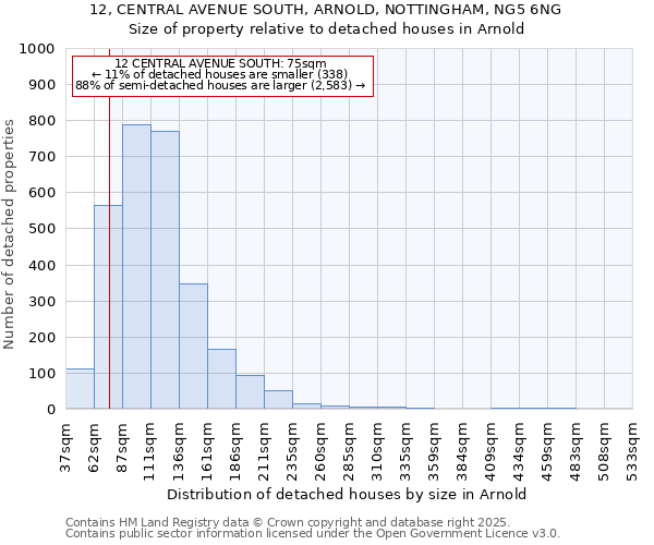 12, CENTRAL AVENUE SOUTH, ARNOLD, NOTTINGHAM, NG5 6NG: Size of property relative to detached houses in Arnold