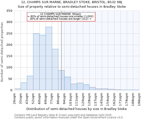 12, CHAMPS SUR MARNE, BRADLEY STOKE, BRISTOL, BS32 9BJ: Size of property relative to detached houses in Bradley Stoke