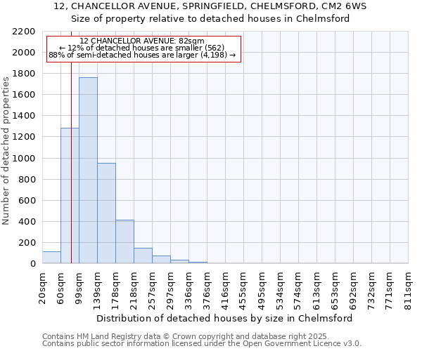 12, CHANCELLOR AVENUE, SPRINGFIELD, CHELMSFORD, CM2 6WS: Size of property relative to detached houses in Chelmsford