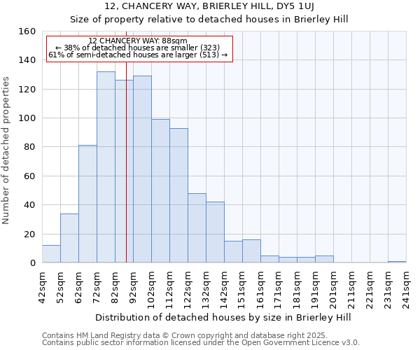 12, CHANCERY WAY, BRIERLEY HILL, DY5 1UJ: Size of property relative to detached houses in Brierley Hill