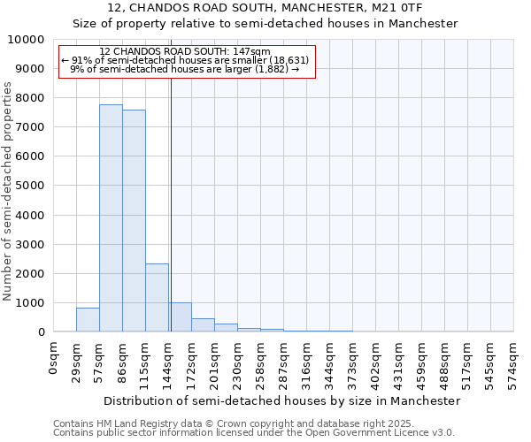 12, CHANDOS ROAD SOUTH, MANCHESTER, M21 0TF: Size of property relative to detached houses in Manchester