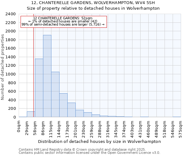 12, CHANTERELLE GARDENS, WOLVERHAMPTON, WV4 5SH: Size of property relative to detached houses in Wolverhampton