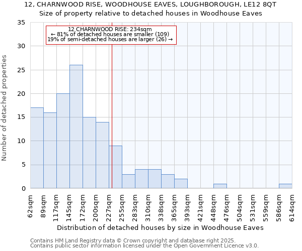 12, CHARNWOOD RISE, WOODHOUSE EAVES, LOUGHBOROUGH, LE12 8QT: Size of property relative to detached houses in Woodhouse Eaves