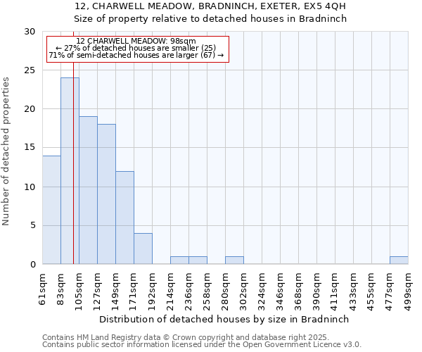 12, CHARWELL MEADOW, BRADNINCH, EXETER, EX5 4QH: Size of property relative to detached houses in Bradninch