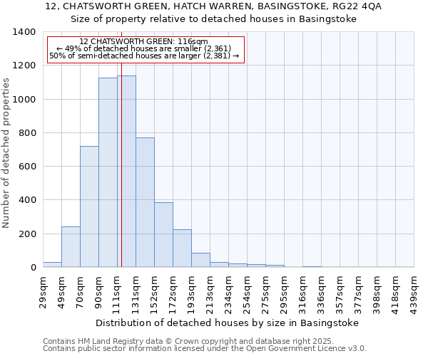 12, CHATSWORTH GREEN, HATCH WARREN, BASINGSTOKE, RG22 4QA: Size of property relative to detached houses in Basingstoke