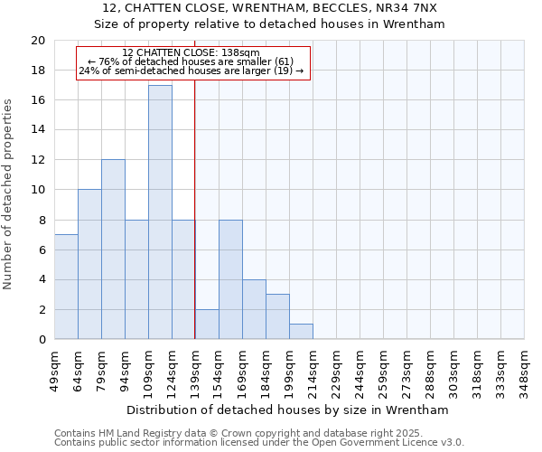 12, CHATTEN CLOSE, WRENTHAM, BECCLES, NR34 7NX: Size of property relative to detached houses in Wrentham