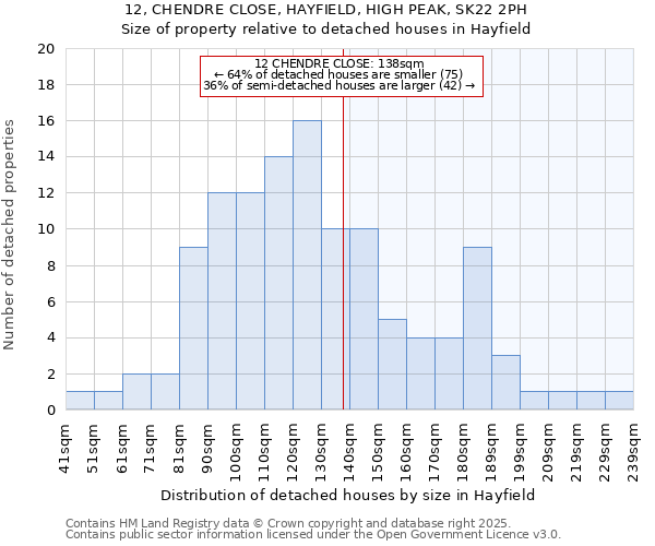 12, CHENDRE CLOSE, HAYFIELD, HIGH PEAK, SK22 2PH: Size of property relative to detached houses in Hayfield