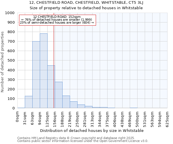 12, CHESTFIELD ROAD, CHESTFIELD, WHITSTABLE, CT5 3LJ: Size of property relative to detached houses in Whitstable