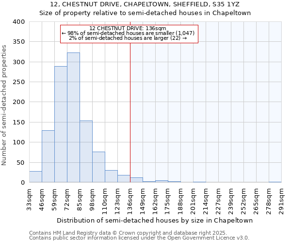 12, CHESTNUT DRIVE, CHAPELTOWN, SHEFFIELD, S35 1YZ: Size of property relative to detached houses in Chapeltown