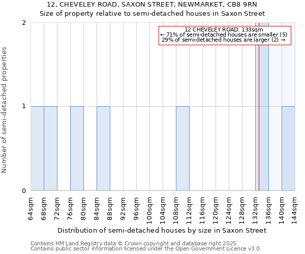 12, CHEVELEY ROAD, SAXON STREET, NEWMARKET, CB8 9RN: Size of property relative to detached houses in Saxon Street