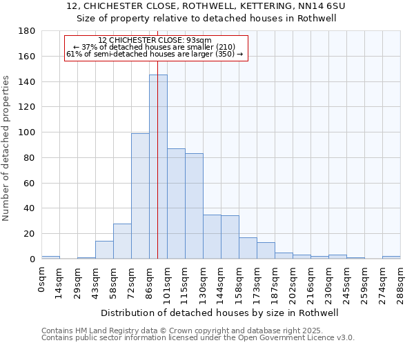 12, CHICHESTER CLOSE, ROTHWELL, KETTERING, NN14 6SU: Size of property relative to detached houses in Rothwell