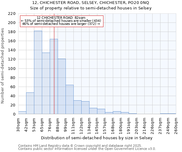 12, CHICHESTER ROAD, SELSEY, CHICHESTER, PO20 0NQ: Size of property relative to detached houses in Selsey