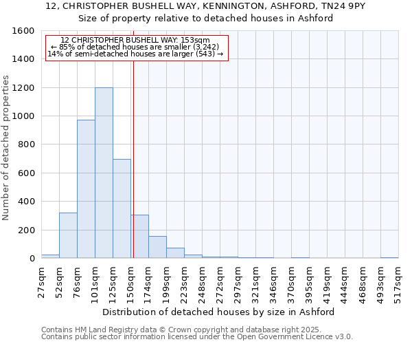 12, CHRISTOPHER BUSHELL WAY, KENNINGTON, ASHFORD, TN24 9PY: Size of property relative to detached houses in Ashford