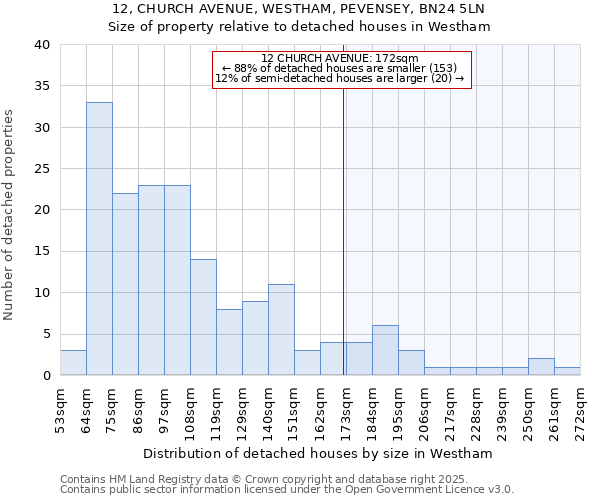 12, CHURCH AVENUE, WESTHAM, PEVENSEY, BN24 5LN: Size of property relative to detached houses in Westham