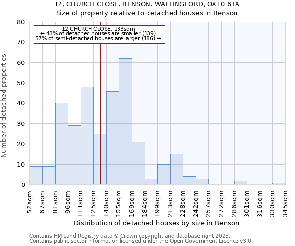 12, CHURCH CLOSE, BENSON, WALLINGFORD, OX10 6TA: Size of property relative to detached houses in Benson