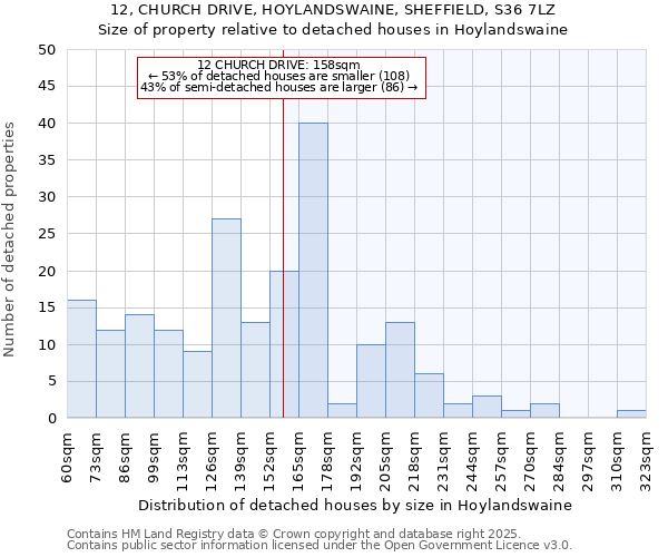 12, CHURCH DRIVE, HOYLANDSWAINE, SHEFFIELD, S36 7LZ: Size of property relative to detached houses in Hoylandswaine