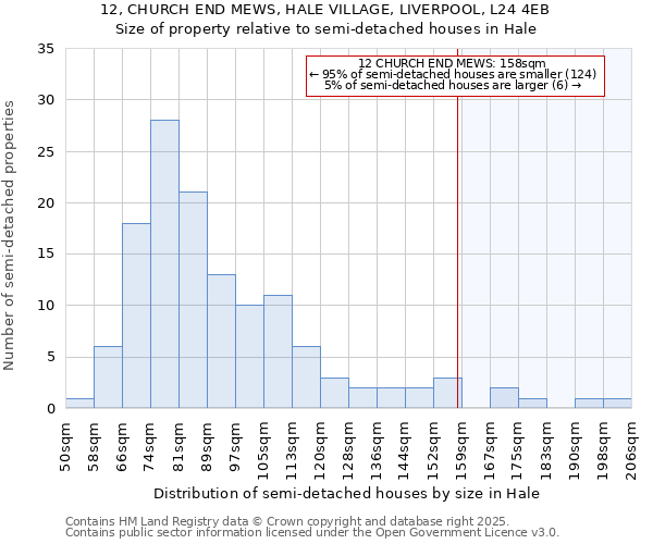 12, CHURCH END MEWS, HALE VILLAGE, LIVERPOOL, L24 4EB: Size of property relative to detached houses in Hale