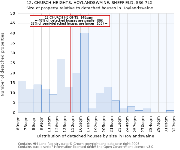 12, CHURCH HEIGHTS, HOYLANDSWAINE, SHEFFIELD, S36 7LX: Size of property relative to detached houses in Hoylandswaine