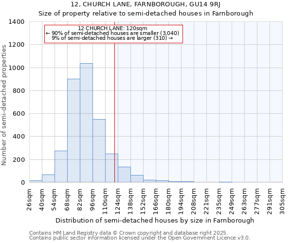 12, CHURCH LANE, FARNBOROUGH, GU14 9RJ: Size of property relative to detached houses in Farnborough