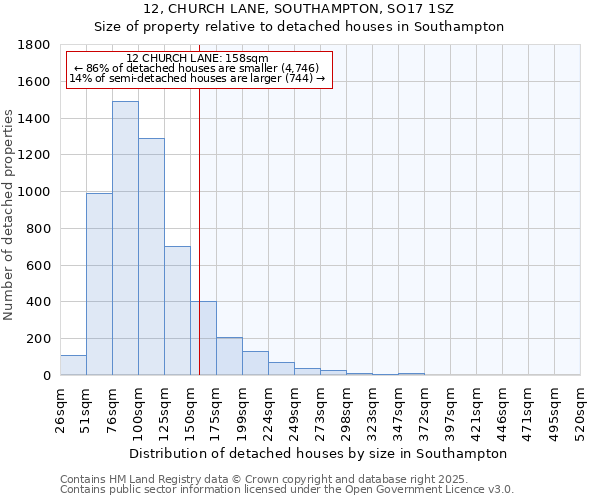 12, CHURCH LANE, SOUTHAMPTON, SO17 1SZ: Size of property relative to detached houses in Southampton