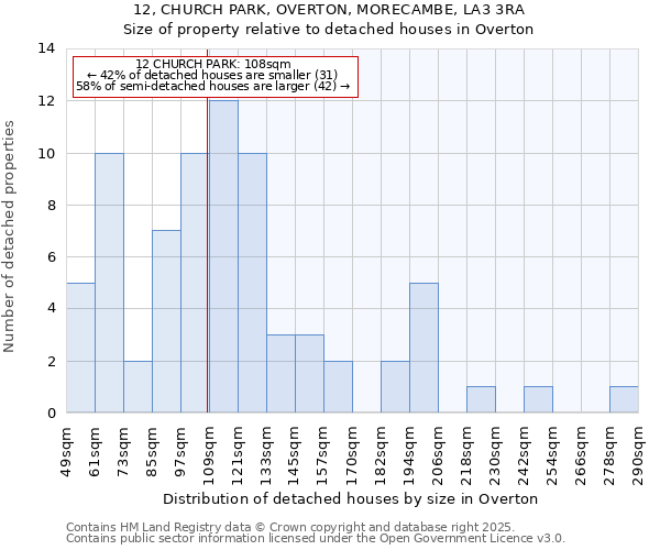 12, CHURCH PARK, OVERTON, MORECAMBE, LA3 3RA: Size of property relative to detached houses in Overton