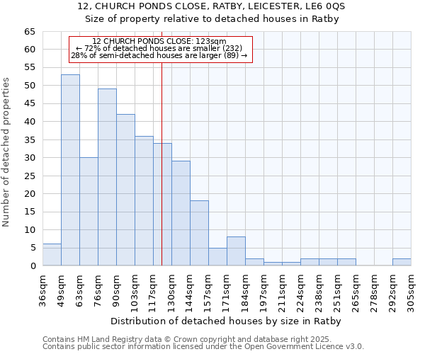 12, CHURCH PONDS CLOSE, RATBY, LEICESTER, LE6 0QS: Size of property relative to detached houses in Ratby