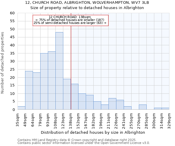 12, CHURCH ROAD, ALBRIGHTON, WOLVERHAMPTON, WV7 3LB: Size of property relative to detached houses in Albrighton