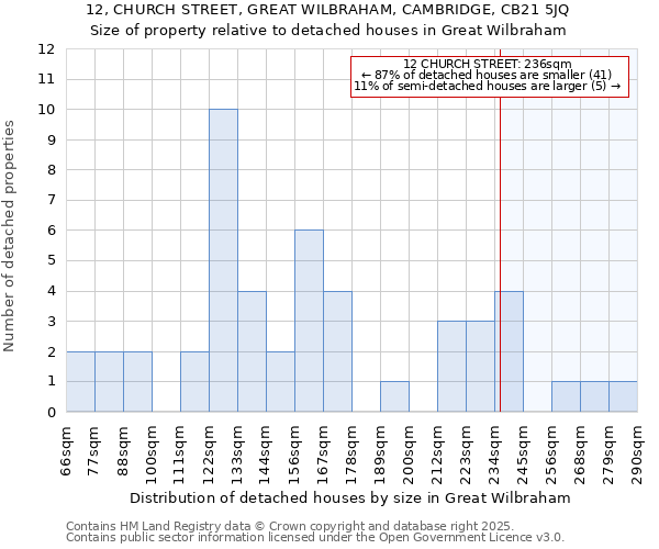 12, CHURCH STREET, GREAT WILBRAHAM, CAMBRIDGE, CB21 5JQ: Size of property relative to detached houses in Great Wilbraham