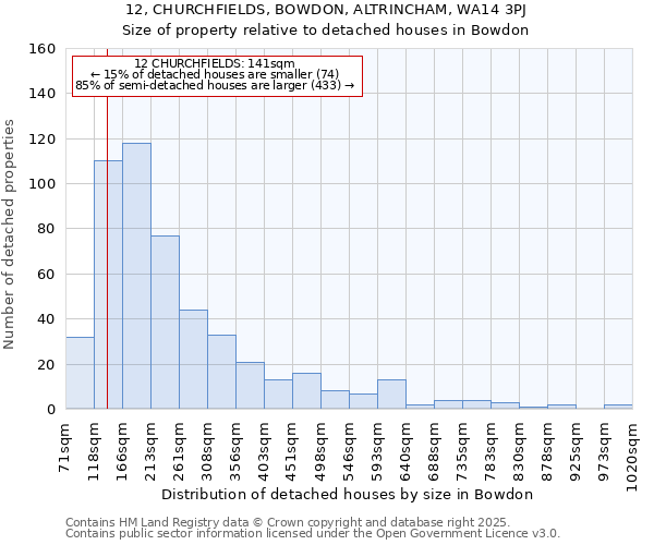 12, CHURCHFIELDS, BOWDON, ALTRINCHAM, WA14 3PJ: Size of property relative to detached houses in Bowdon