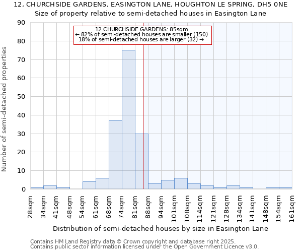 12, CHURCHSIDE GARDENS, EASINGTON LANE, HOUGHTON LE SPRING, DH5 0NE: Size of property relative to detached houses in Easington Lane