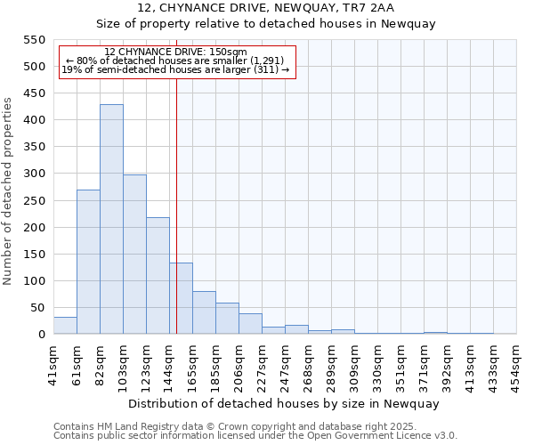 12, CHYNANCE DRIVE, NEWQUAY, TR7 2AA: Size of property relative to detached houses in Newquay