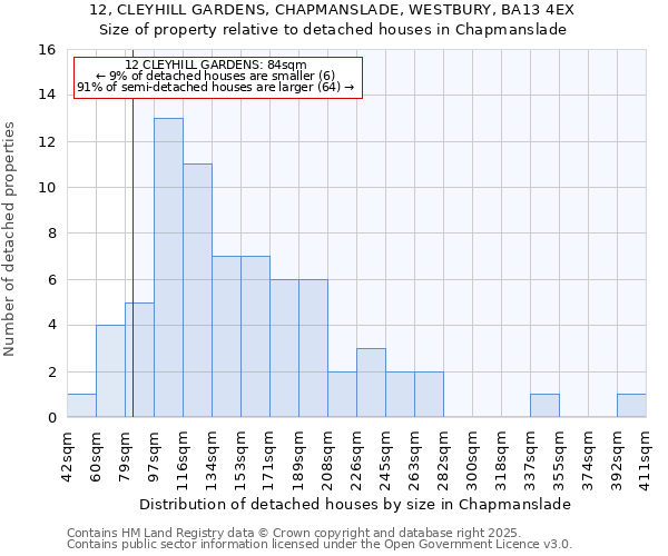 12, CLEYHILL GARDENS, CHAPMANSLADE, WESTBURY, BA13 4EX: Size of property relative to detached houses in Chapmanslade