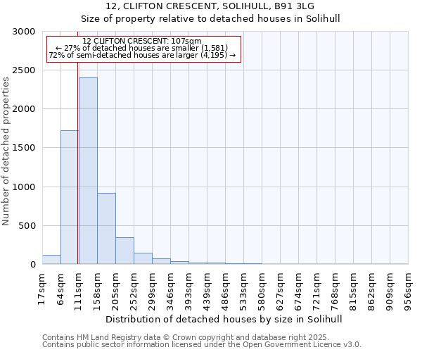 12, CLIFTON CRESCENT, SOLIHULL, B91 3LG: Size of property relative to detached houses in Solihull