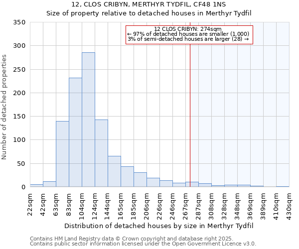 12, CLOS CRIBYN, MERTHYR TYDFIL, CF48 1NS: Size of property relative to detached houses in Merthyr Tydfil