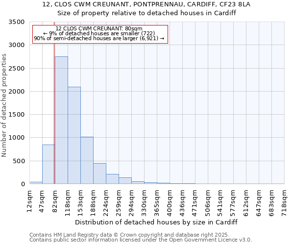 12, CLOS CWM CREUNANT, PONTPRENNAU, CARDIFF, CF23 8LA: Size of property relative to detached houses in Cardiff