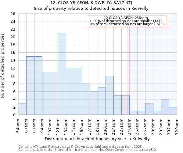 12, CLOS YR AFON, KIDWELLY, SA17 4TJ: Size of property relative to detached houses in Kidwelly