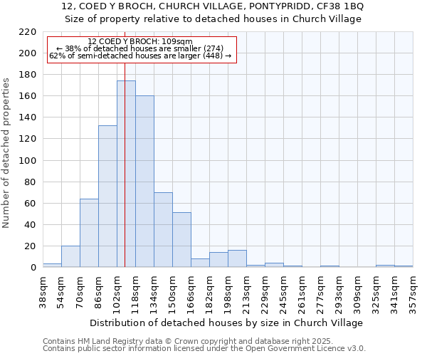 12, COED Y BROCH, CHURCH VILLAGE, PONTYPRIDD, CF38 1BQ: Size of property relative to detached houses in Church Village