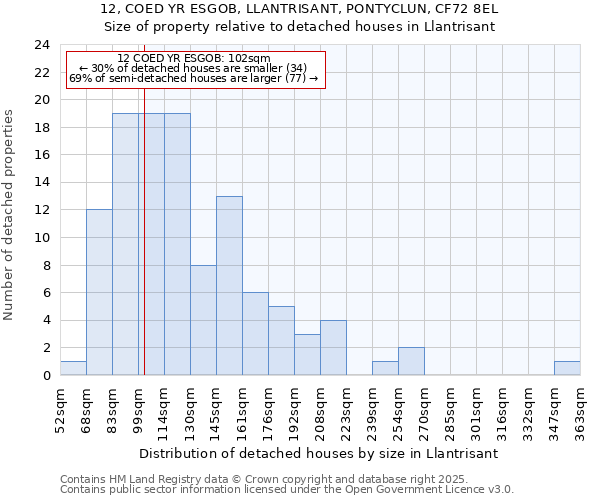 12, COED YR ESGOB, LLANTRISANT, PONTYCLUN, CF72 8EL: Size of property relative to detached houses in Llantrisant